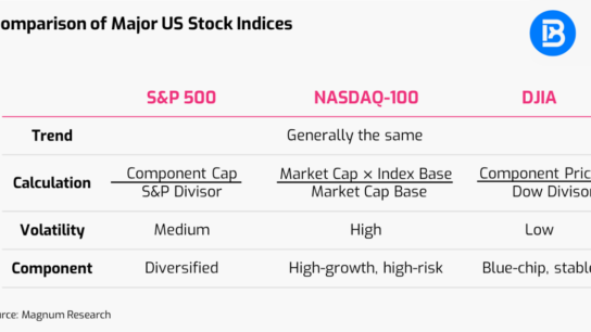 Comparison and Summary of the Three Major U.S. Stock Indices