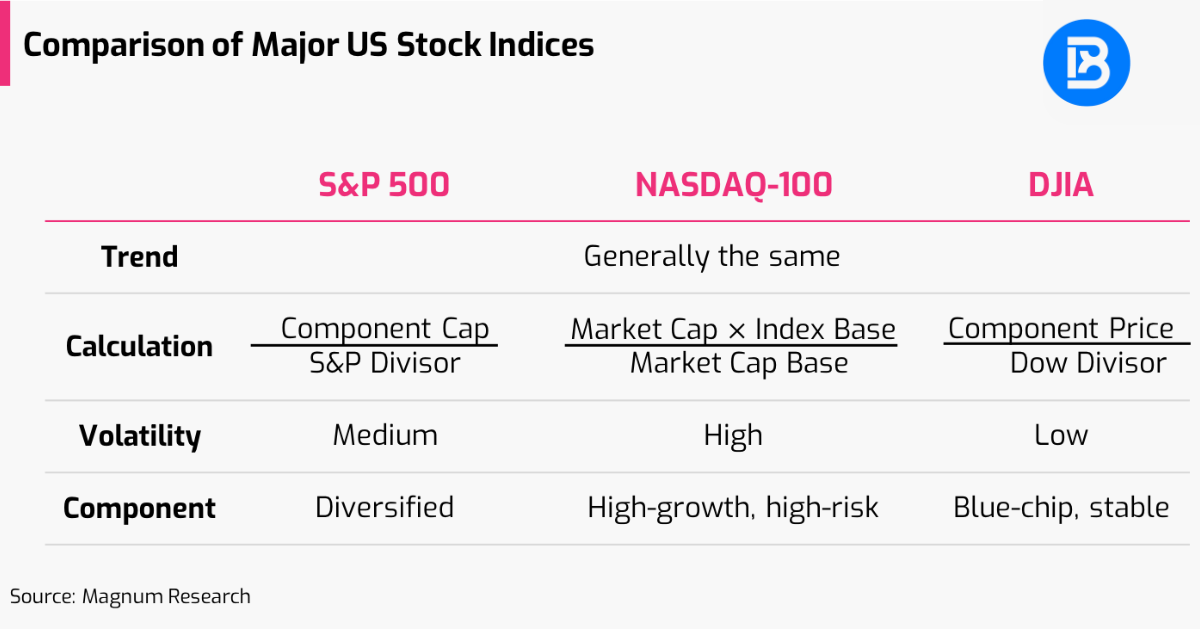 Comparison and Summary of the Three Major U.S. Stock Indices