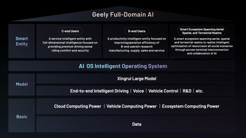 Geely Unveiled Auto Industry’s First-Ever “Full-Domain AI for Smart Vehicles” Technology System, with Ambition to Popularize AI Technology in Smart Vehicles